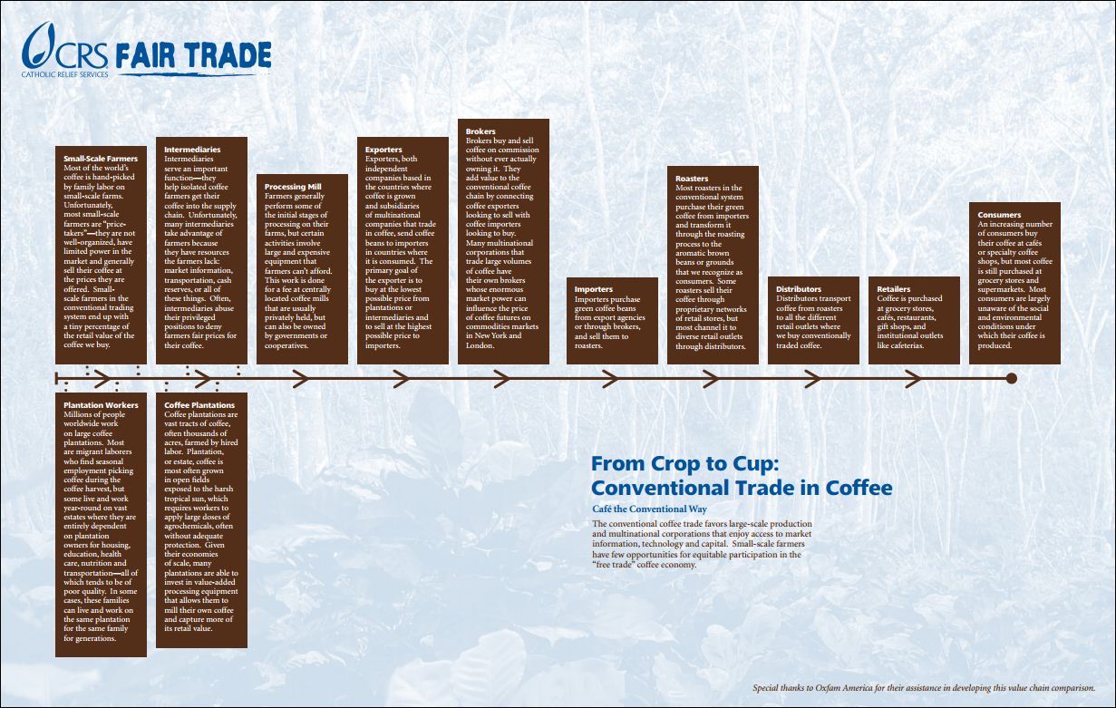 From Crop to Cup